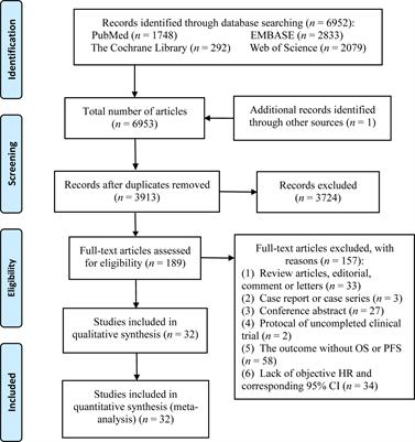 Prognostic Role of Tumor Mutational Burden in Cancer Patients Treated With Immune Checkpoint Inhibitors: A Systematic Review and Meta-Analysis